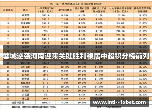 蓉城逆袭河南迎来关键胜利稳居中超积分榜前列